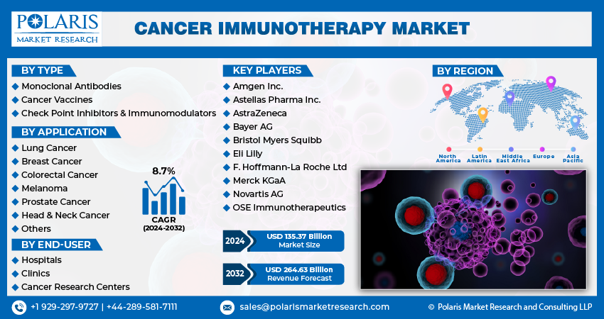 Cancer Immunotherapy Market Info